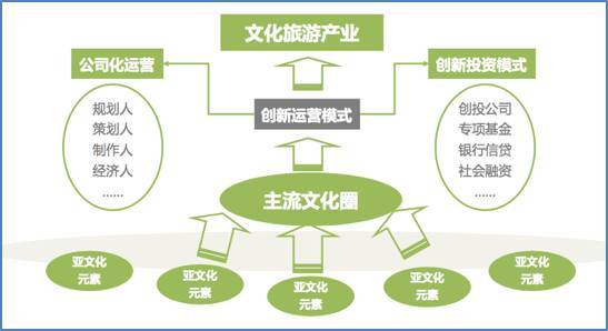 產(chǎn)業(yè)智庫視角下文化旅游產(chǎn)業(yè)鏈深度開發(fā)與策劃咨詢策略